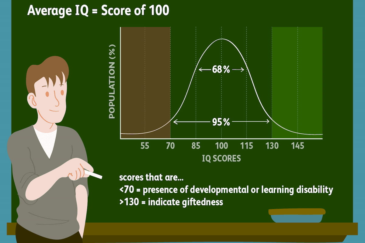 chi-so-iq-cua-nguoi-binh-thuong-se-roi-vao-khoang-70-100-trong-khi-nguoi-co-iq-130-duoc-xem-nhu-thien-tai