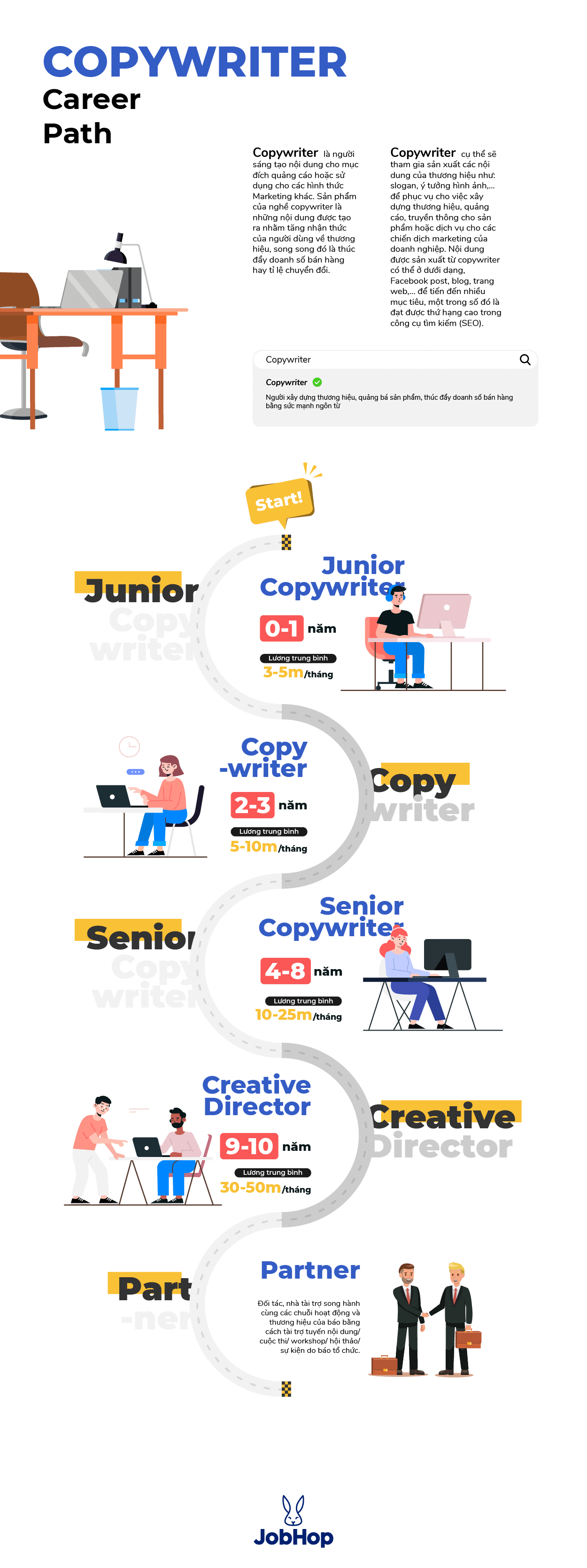 Copywriter career path - Con đường sự nghiệp copywriter