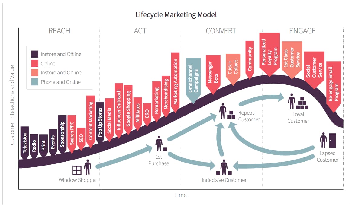 enhancing-customer-life-cycle-is-one-of-the-most-important-things-to-a-business